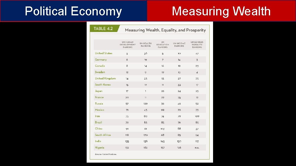 Political Economy Measuring Wealth Essentials of Comparative Politics, 5 th Edition Copyright © 2015,