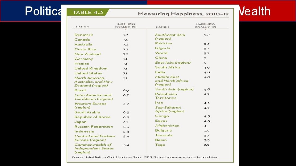 Political Economy Measuring Wealth Essentials of Comparative Politics, 5 th Edition Copyright © 2015,