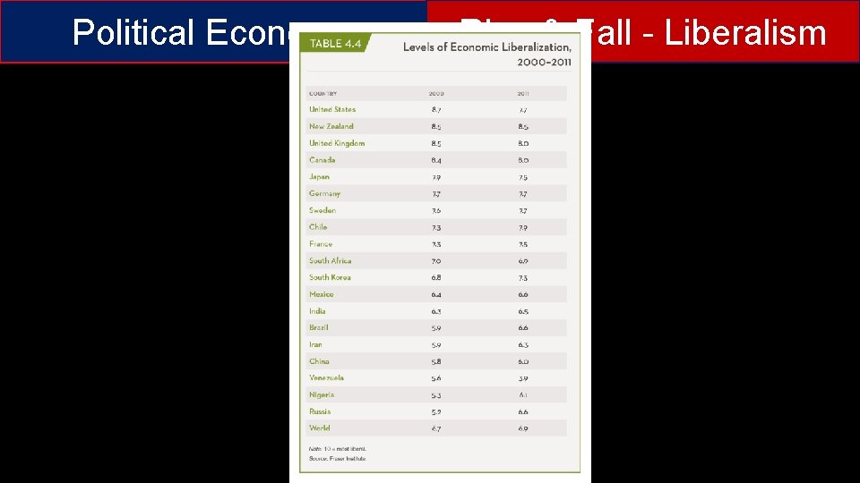 Political Economy Rise & Fall - Liberalism Essentials of Comparative Politics, 5 th Edition
