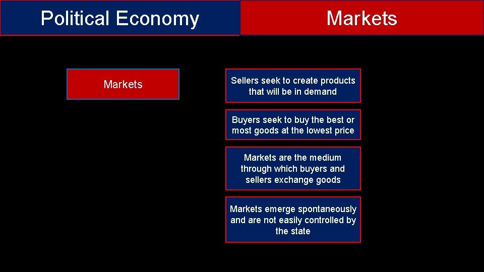 Political Economy Markets Sellers seek to create products that will be in demand Buyers