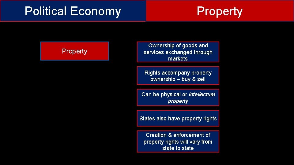 Political Economy Property Ownership of goods and services exchanged through markets Rights accompany property