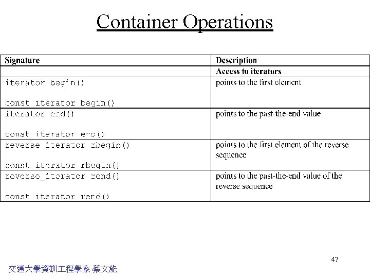 Container Operations 47 交通大學資訓 程學系 蔡文能 