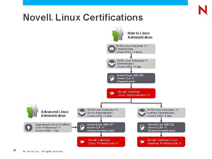 Novell Linux Certifications ® New to Linux Administration SUSE Linux Enterprise 11 Fundamentals (Course