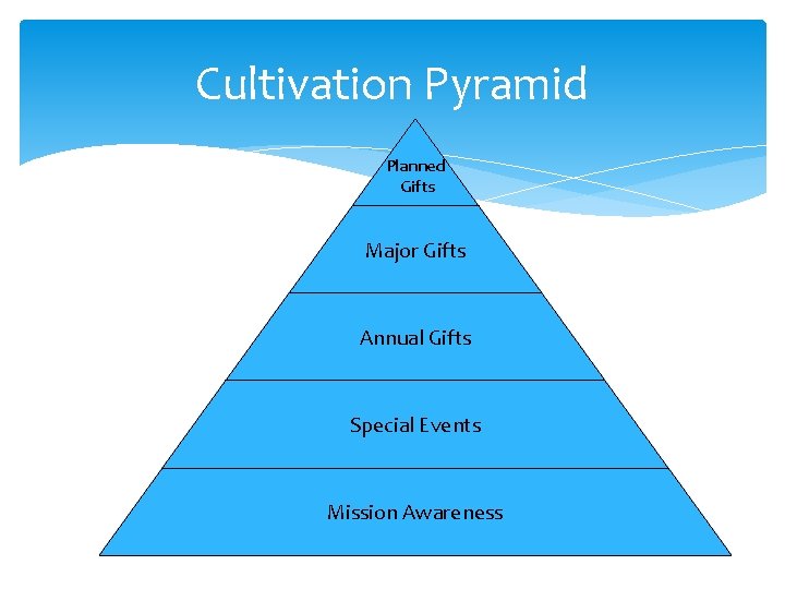 Cultivation Pyramid Planned Gifts Major Gifts Annual Gifts Special Events Mission Awareness 