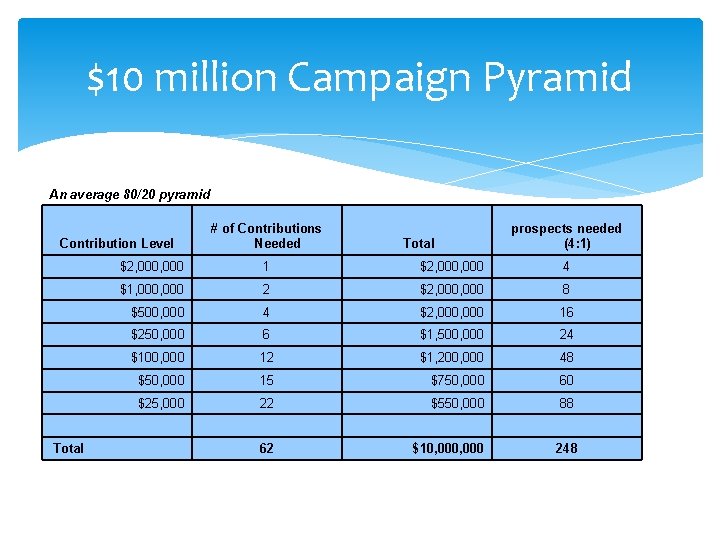 $10 million Campaign Pyramid An average 80/20 pyramid Contribution Level Total # of Contributions