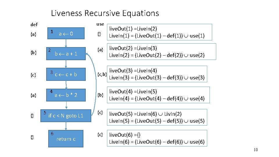 Liveness Recursive Equations use def 1 {a} 2 {b} 4 {a} {} b a+1