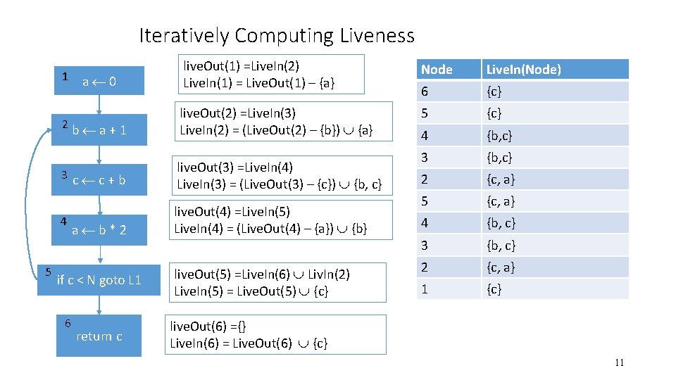 Iteratively Computing Liveness live. Out(1) =Live. In(2) Live. In(1) = Live. Out(1) – {a}