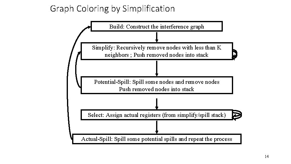 Graph Coloring by Simplification Build: Construct the interference graph Simplify: Recursively remove nodes with