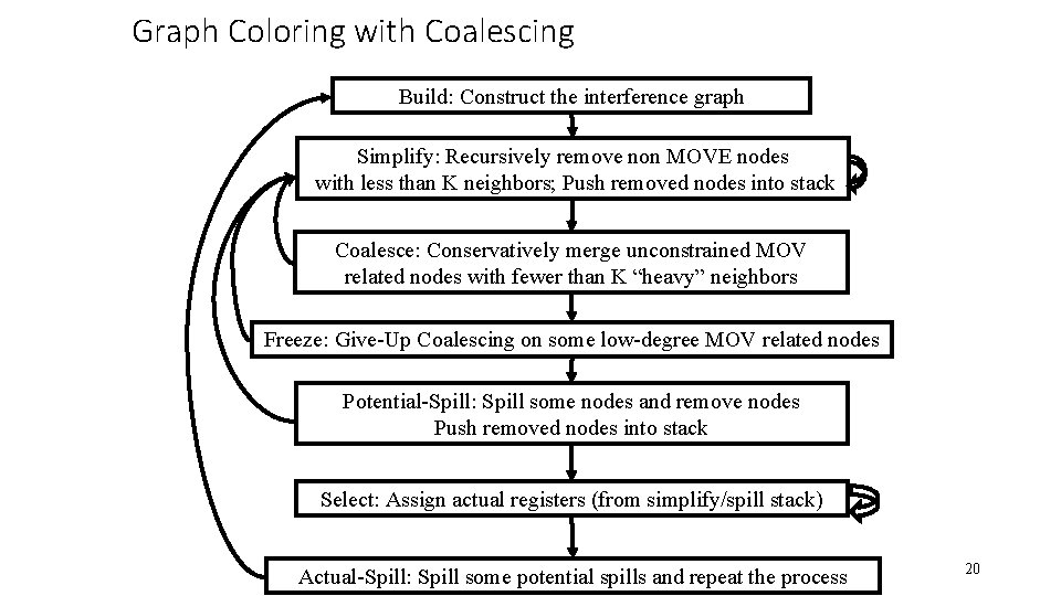 Graph Coloring with Coalescing Build: Construct the interference graph Simplify: Recursively remove non MOVE