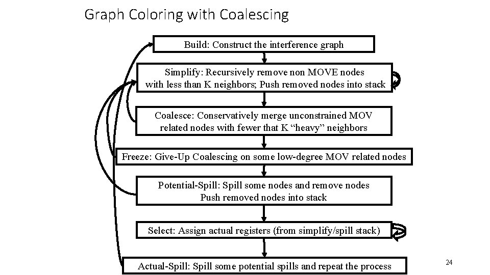 Graph Coloring with Coalescing Build: Construct the interference graph Simplify: Recursively remove non MOVE