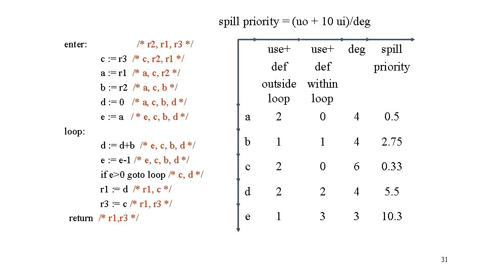 spill priority = (uo + 10 ui)/deg enter: c : = r 3 a
