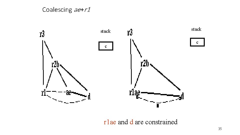 Coalescing ae+r 1 stack c r 1 ae and d are constrained 35 