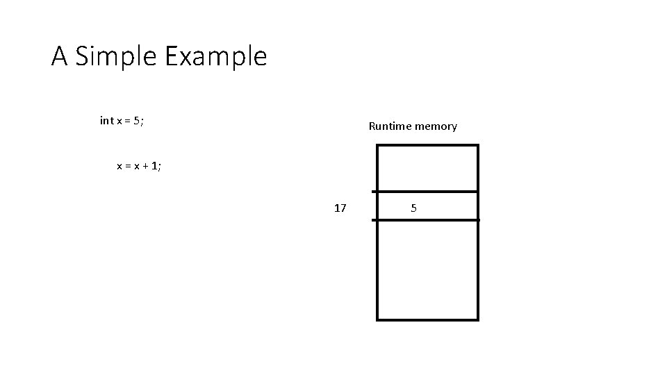 A Simple Example int x = 5; Runtime memory x = x + 1;