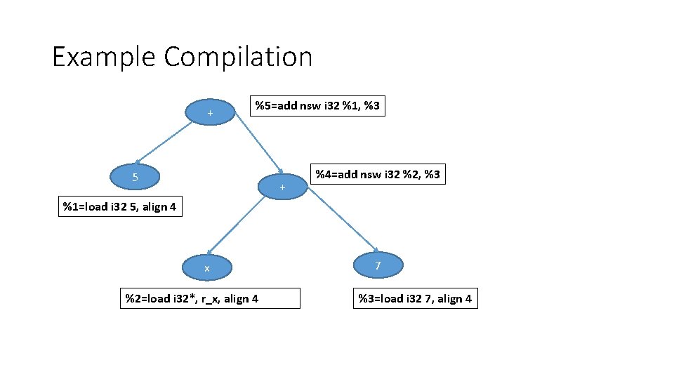 Example Compilation + %5=add nsw i 32 %1, %3 5 + %4=add nsw i