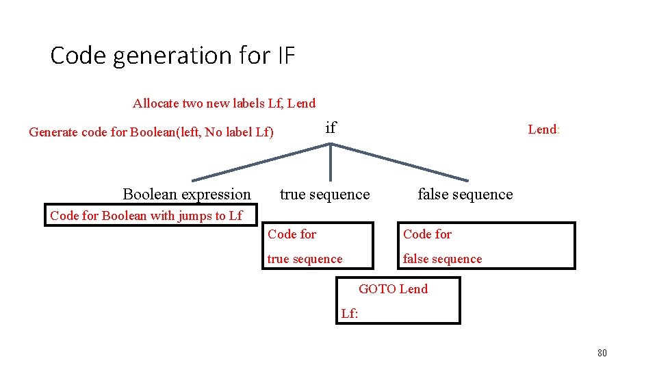 Code generation for IF Allocate two new labels Lf, Lend if Generate code for