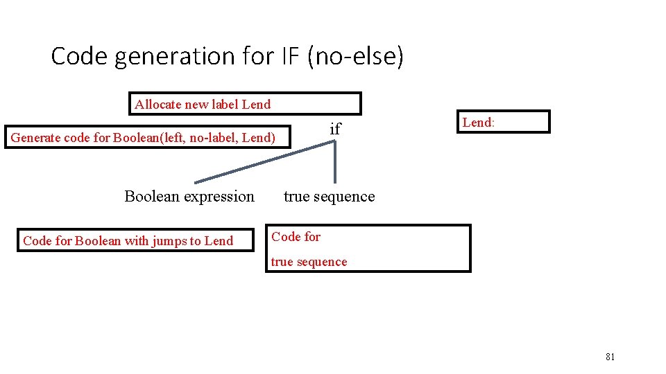 Code generation for IF (no-else) Allocate new label Lend if Generate code for Boolean(left,