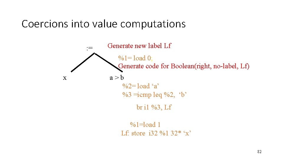 Coercions into value computations : = Generate new label Lf %1= load 0; Generate