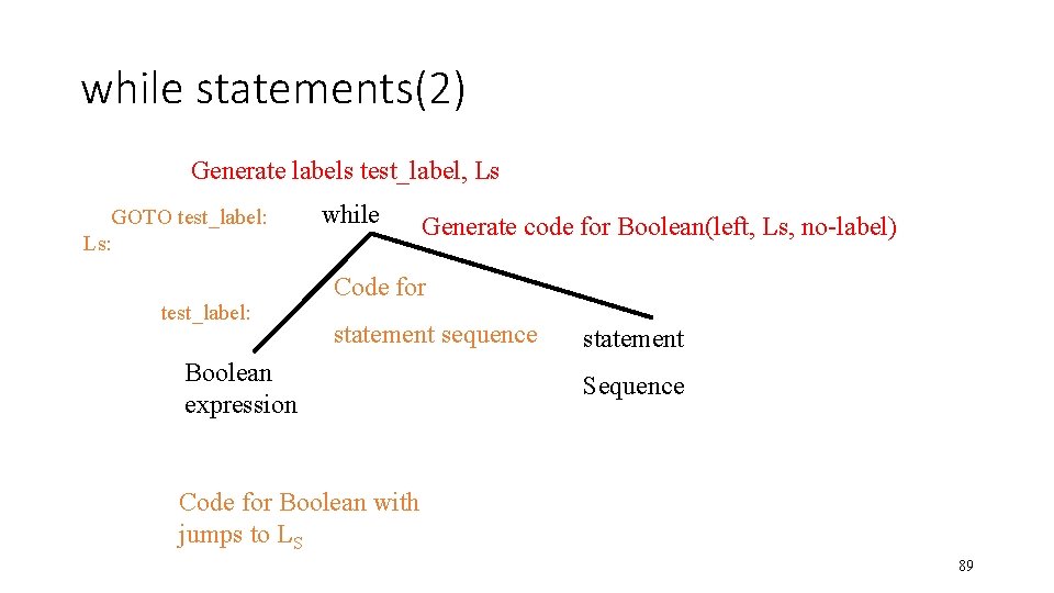 while statements(2) Generate labels test_label, Ls GOTO test_label: Ls: test_label: while Generate code for