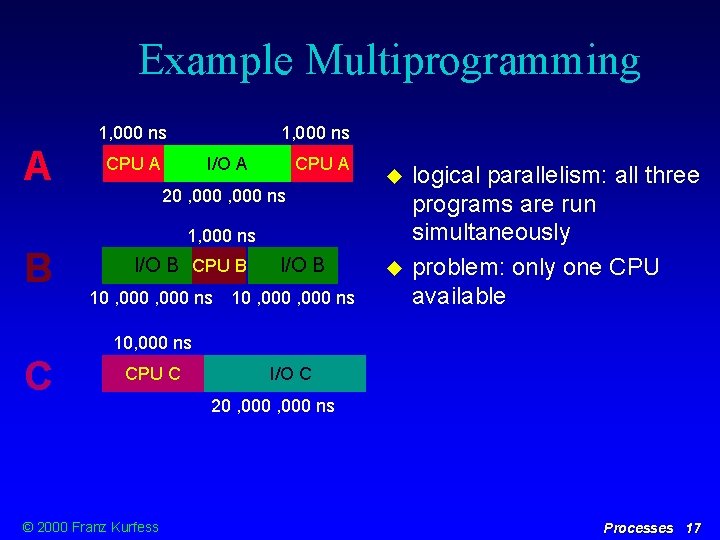 Example Multiprogramming 1, 000 ns A B 1, 000 ns I/O A CPU A