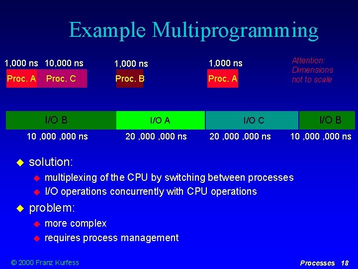 Example Multiprogramming 1, 000 ns 10, 000 ns Proc. A Proc. C I/O B