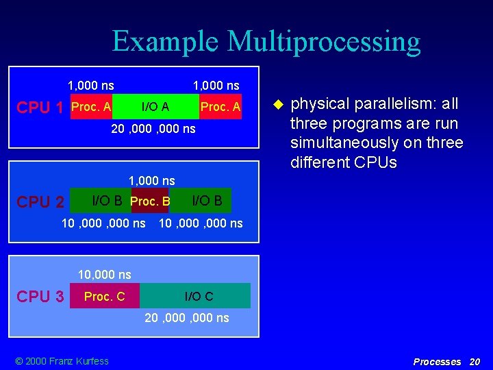 Example Multiprocessing 1, 000 ns CPU 1 1, 000 ns I/O A Proc. A