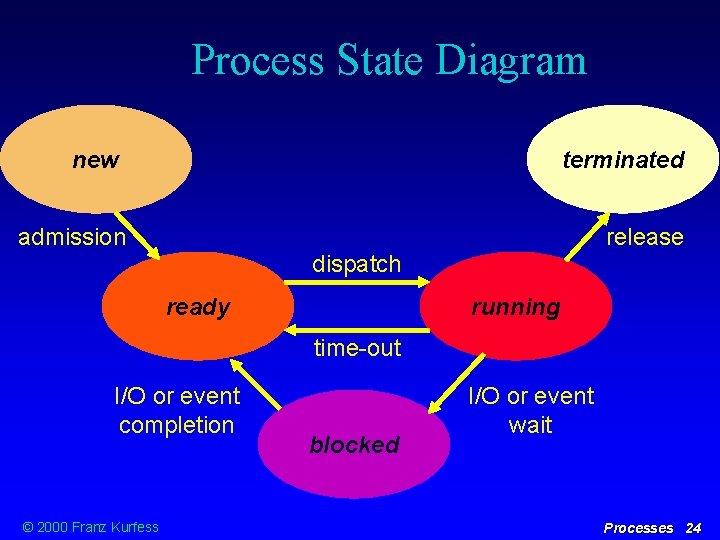 Process State Diagram new terminated admission release dispatch ready running time-out I/O or event