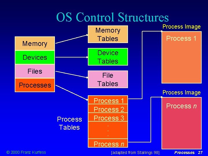 OS Control Structures Memory Tables Memory Process Image Process 1 Device Tables Devices File