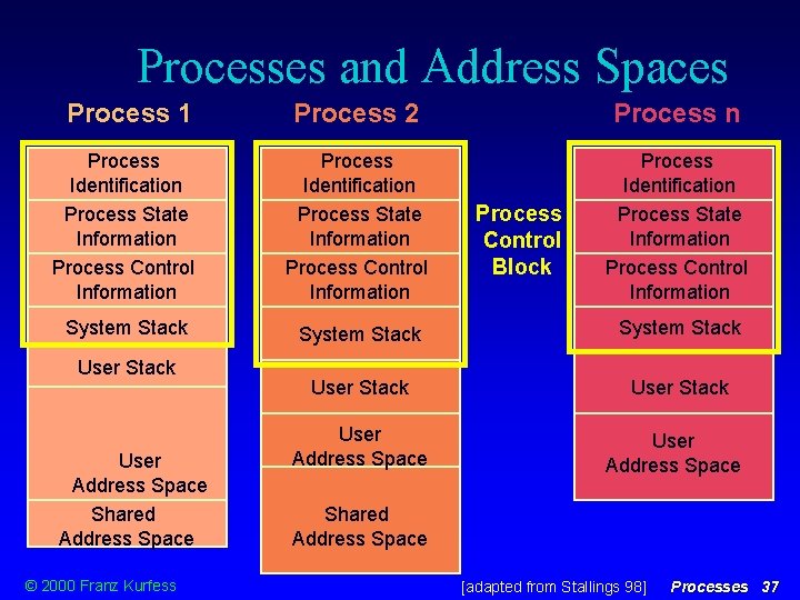 Processes and Address Spaces Process 1 Process 2 Process n Process Identification Process State