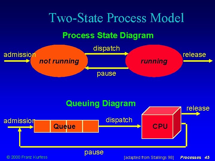 Two-State Process Model Process State Diagram admission dispatch not running release pause Queuing Diagram