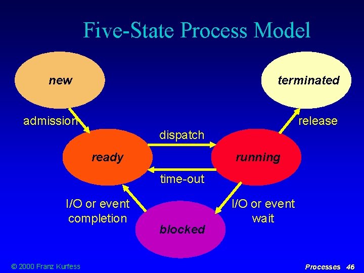 Five-State Process Model new terminated admission release dispatch ready running time-out I/O or event