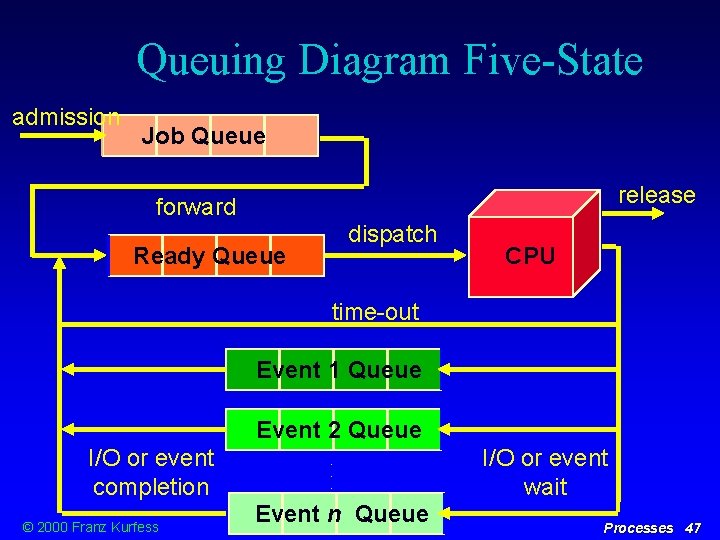 Queuing Diagram Five-State admission Job Queue release forward dispatch Ready Queue CPU time-out Event