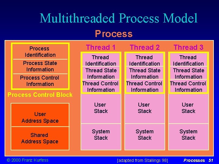 Multithreaded Process Model Process Identification Process State Information Process Control Block User Address Space