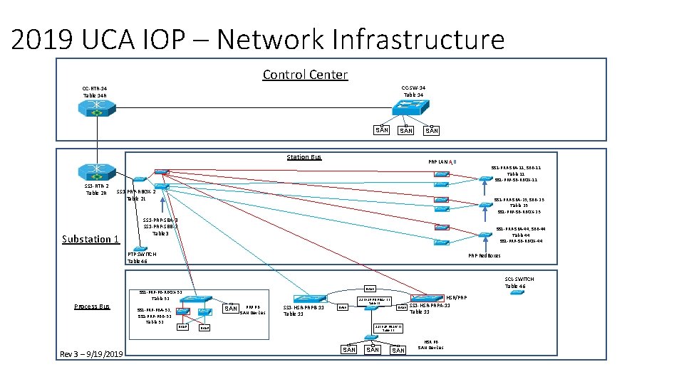 2019 UCA IOP – Network Infrastructure Control Center CC-SW-14 Table 14 CC-RTR-14 Table 14