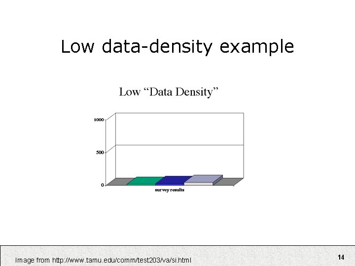 Low data-density example Image from http: //www. tamu. edu/comm/test 203/va/si. html 14 