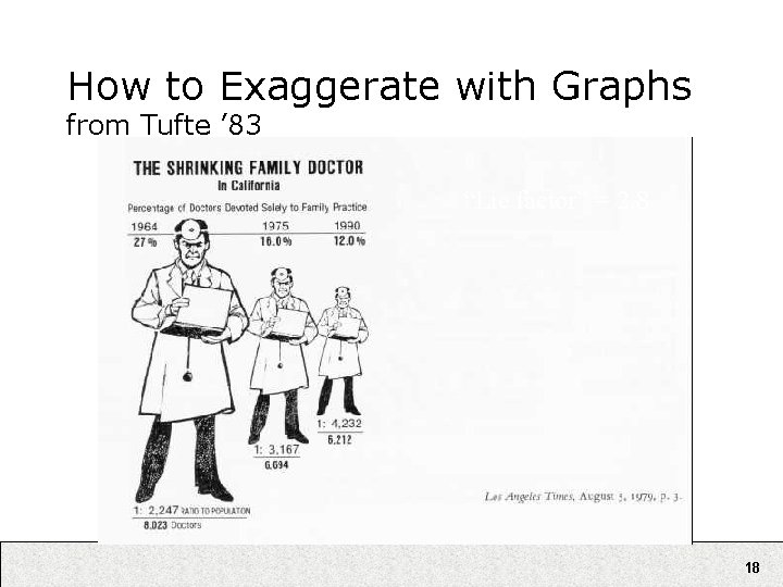 How to Exaggerate with Graphs from Tufte ’ 83 “Lie factor” = 2. 8