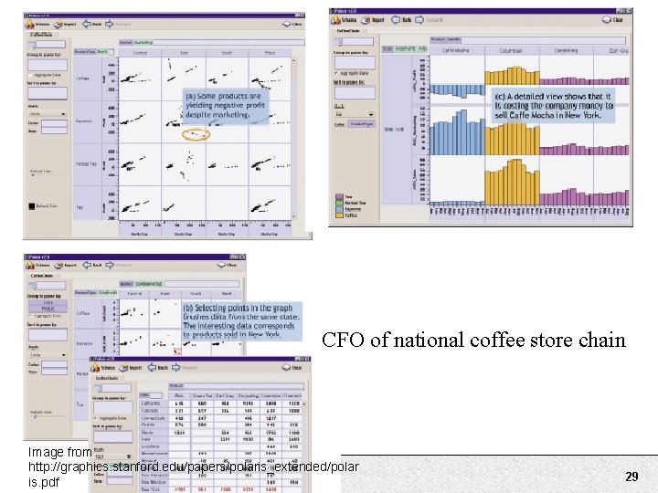 CFO of national coffee store chain Image from http: //graphics. stanford. edu/papers/polaris_extended/polar is. pdf