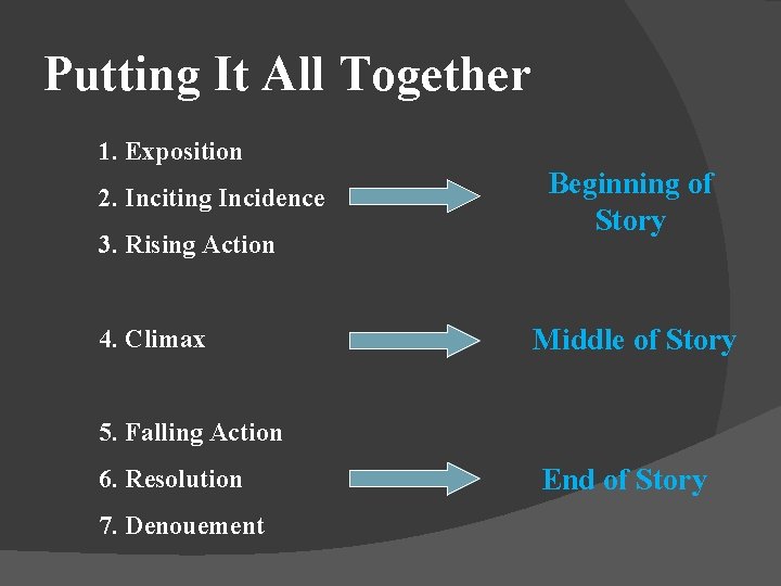 Putting It All Together 1. Exposition 2. Inciting Incidence 3. Rising Action 4. Climax