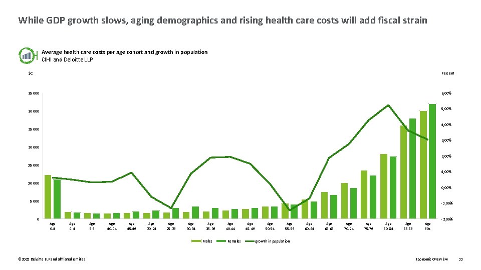 While GDP growth slows, aging demographics and rising health care costs will add fiscal