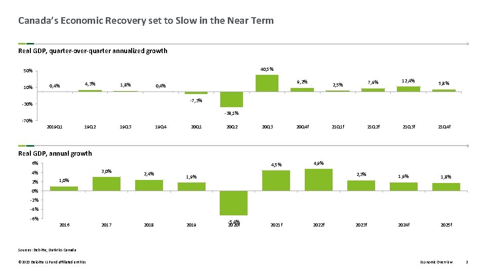 Canada’s Economic Recovery set to Slow in the Near Term Real GDP, quarter-over-quarter annualized