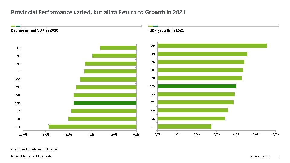 Provincial Performance varied, but all to Return to Growth in 2021 Decline in real