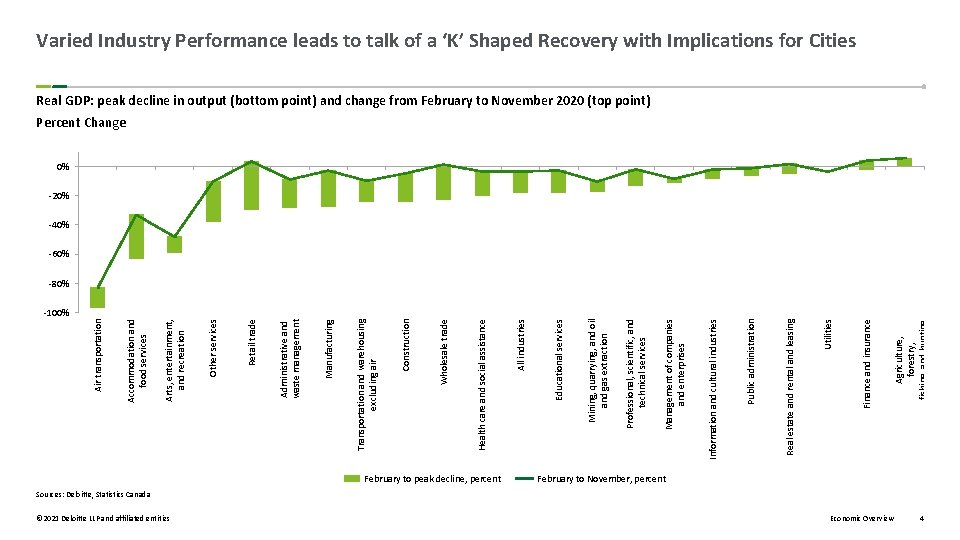 © 2021 Deloitte LLP and affiliated entities February to peak decline, percent Agriculture, forestry,