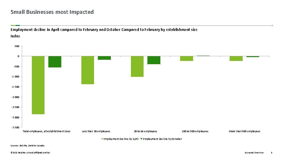 Small Businesses most Impacted Employment decline in April compared to February and October Compared