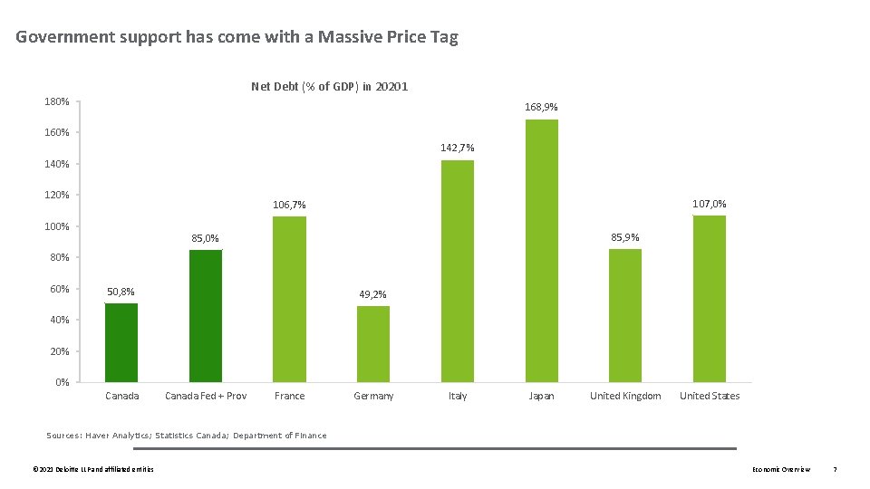 Government support has come with a Massive Price Tag Net Debt (% of GDP)