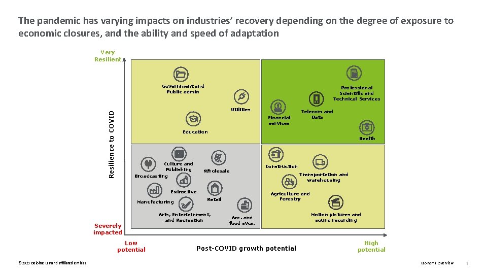 The pandemic has varying impacts on industries’ recovery depending on the degree of exposure