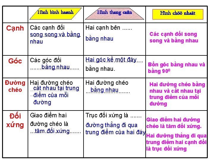 Hình bình haønh Cạnh Các cạnh đối Hình thang caân Hai cạnh bên. .