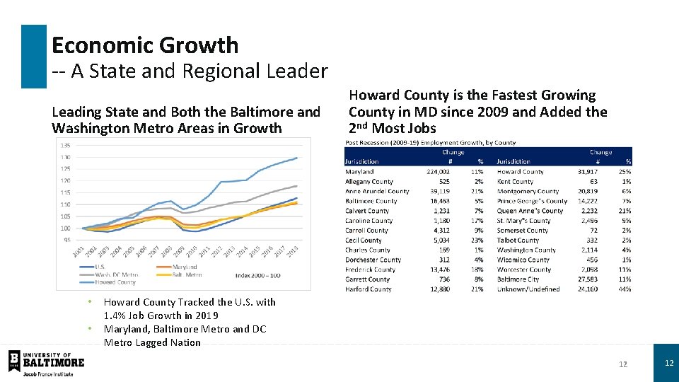 Economic Growth -- A State and Regional Leader Leading State and Both the Baltimore