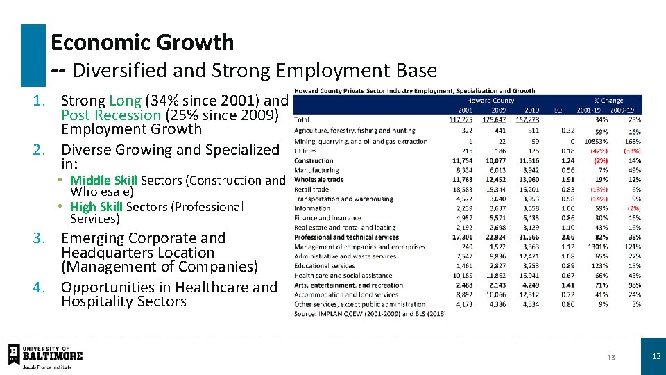 Economic Growth -- Diversified and Strong Employment Base 1. Strong Long (34% since 2001)