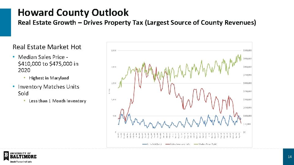 Howard County Outlook Real Estate Growth – Drives Property Tax (Largest Source of County