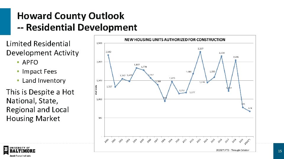 Howard County Outlook -- Residential Development Limited Residential Development Activity • APFO • Impact