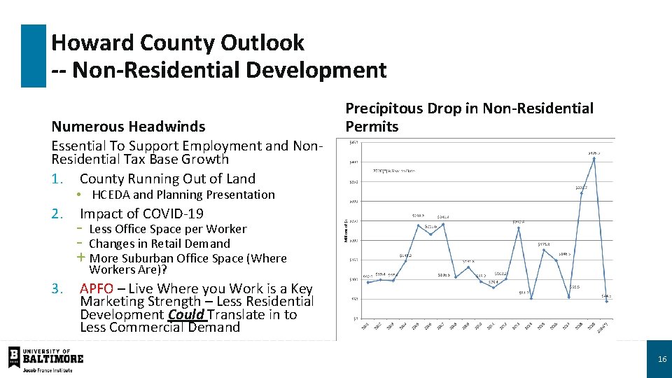 Howard County Outlook -- Non-Residential Development Numerous Headwinds Essential To Support Employment and Non.